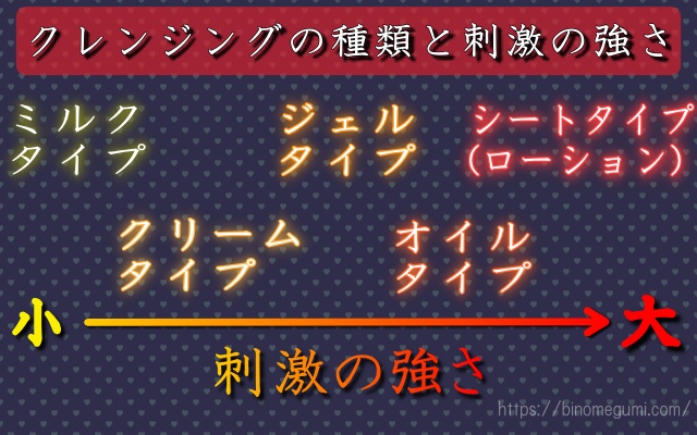 クレンジングの種類と刺激の強さ